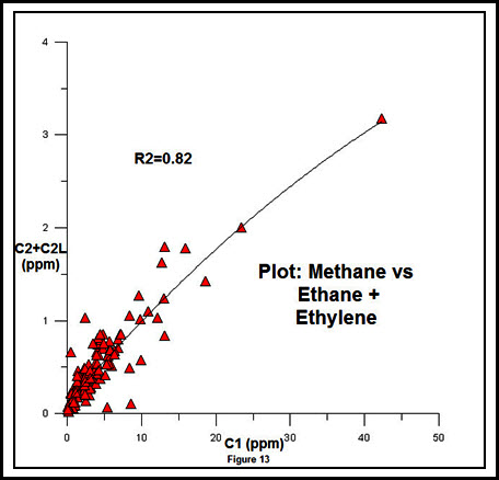 polynomial plot ethane vs methane oil sands